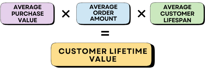 How to calculate customer lifetime value (CLTV)