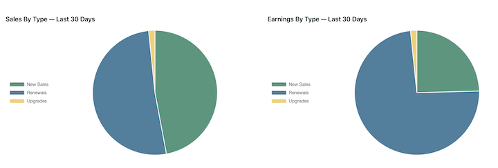 Revenue breakdown pie charts for EDD Recurring Payments.