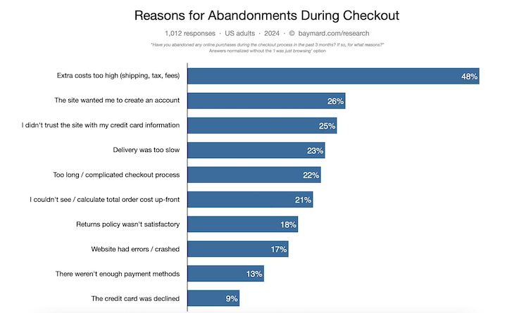 Reasons for abandoned carts with online shopping and digital product stores.