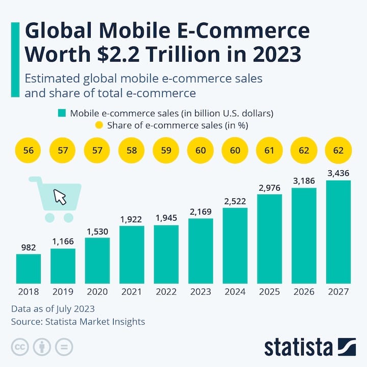 Statista graph of mobile commerce sales & global mobile eCommerce worth